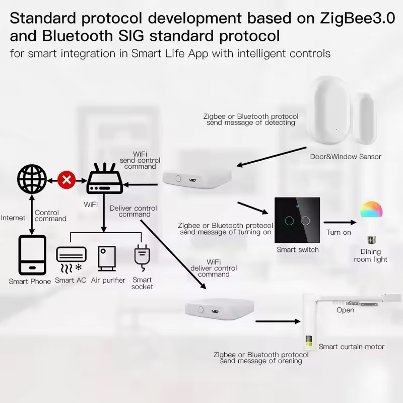 MOES Tuya ZigBee3.0 Smart Hub, - Smart Home Bridge ulasan dan harga